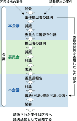 会議のながれ